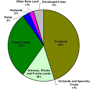 Pie chart of Barry County land use